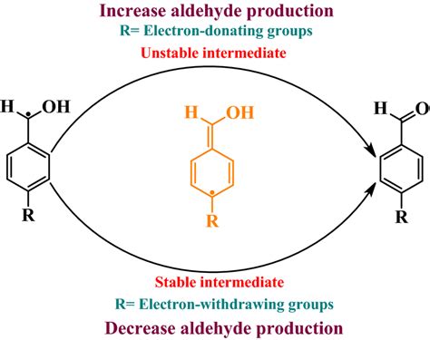 Effects of Electron.